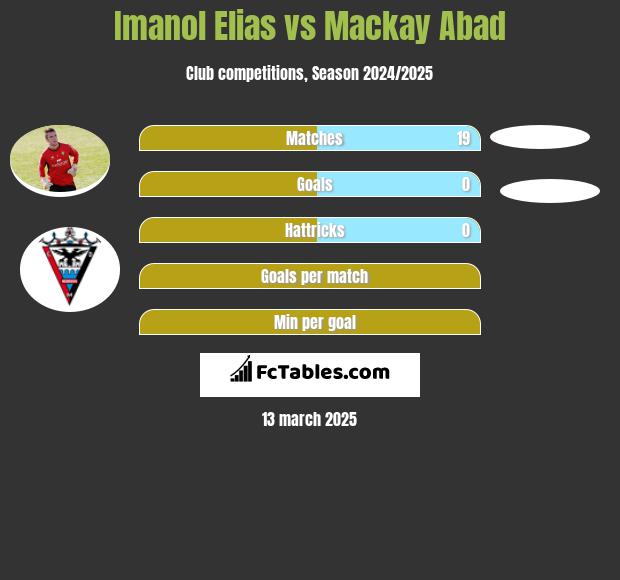 Imanol Elias vs Mackay Abad h2h player stats