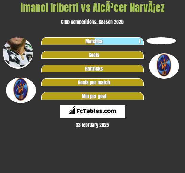 Imanol Iriberri vs AlcÃ³cer NarvÃ¡ez h2h player stats