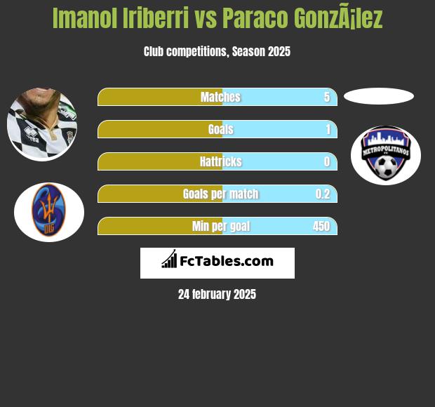 Imanol Iriberri vs Paraco GonzÃ¡lez h2h player stats