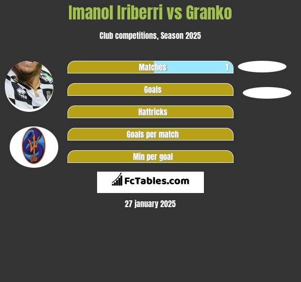 Imanol Iriberri vs Granko h2h player stats