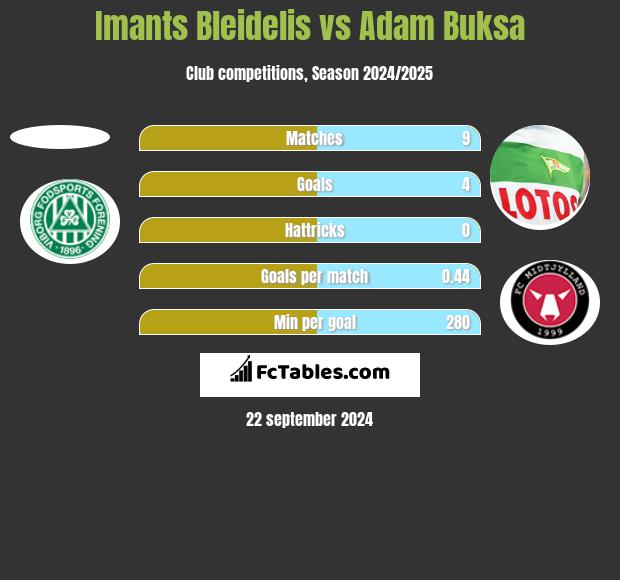 Imants Bleidelis vs Adam Buksa h2h player stats