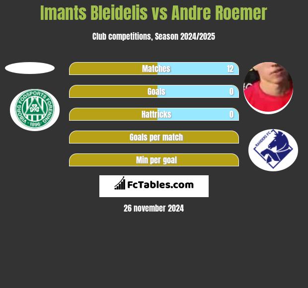 Imants Bleidelis vs Andre Roemer h2h player stats