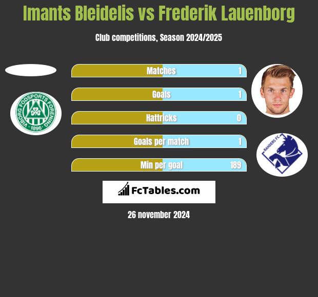 Imants Bleidelis vs Frederik Lauenborg h2h player stats