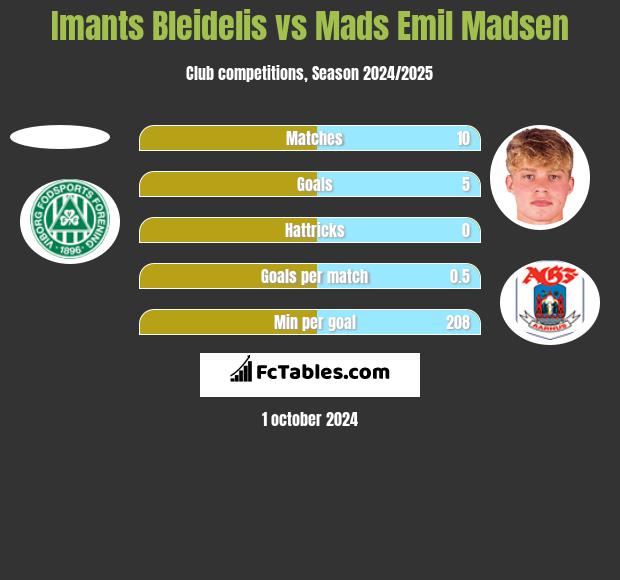 Imants Bleidelis vs Mads Emil Madsen h2h player stats