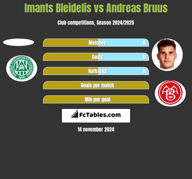 Imants Bleidelis vs Andreas Bruus h2h player stats