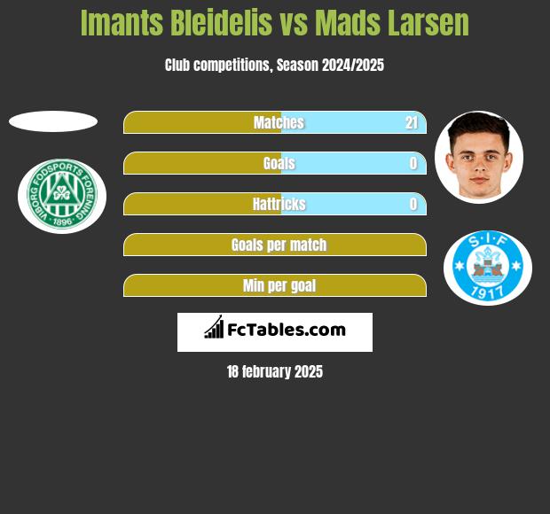 Imants Bleidelis vs Mads Larsen h2h player stats