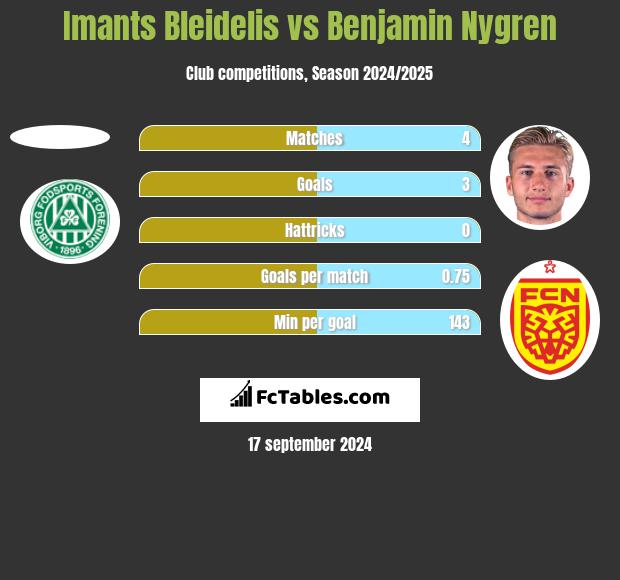 Imants Bleidelis vs Benjamin Nygren h2h player stats