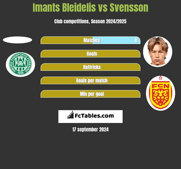 Imants Bleidelis vs Svensson h2h player stats