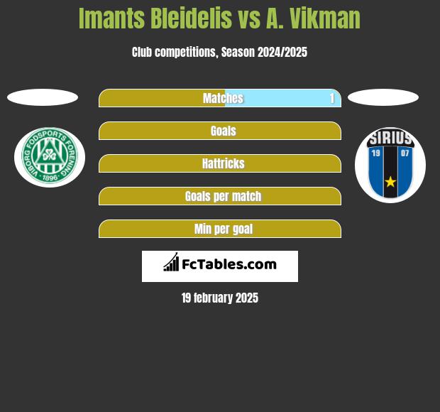 Imants Bleidelis vs A. Vikman h2h player stats