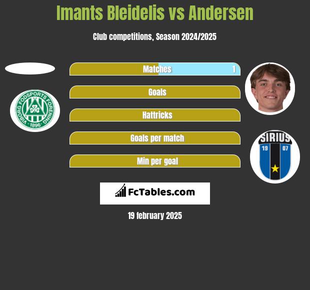 Imants Bleidelis vs Andersen h2h player stats