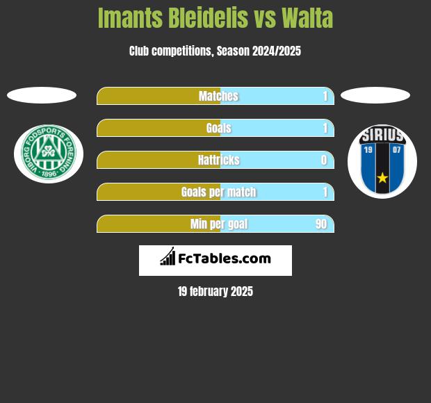 Imants Bleidelis vs Walta h2h player stats