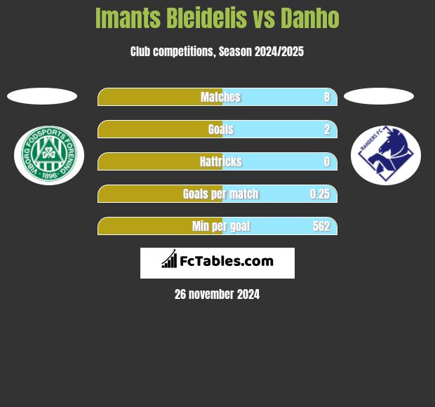 Imants Bleidelis vs Danho h2h player stats