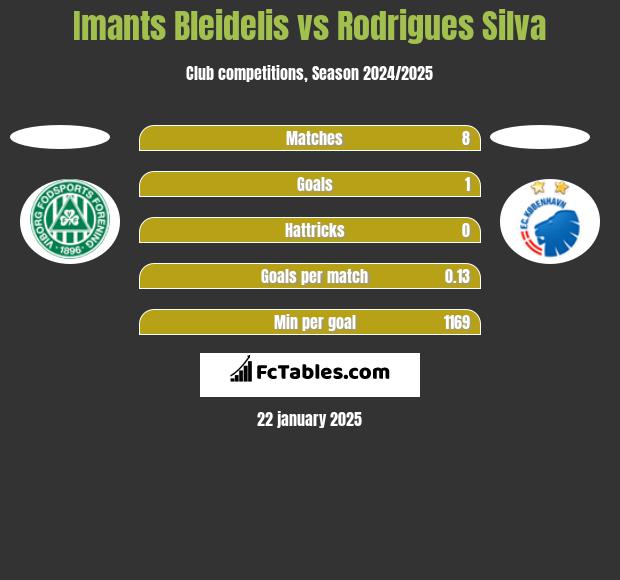 Imants Bleidelis vs Rodrigues Silva h2h player stats