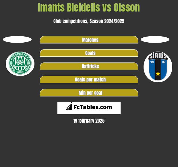 Imants Bleidelis vs Olsson h2h player stats