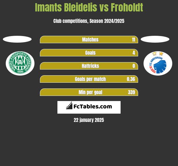 Imants Bleidelis vs Froholdt h2h player stats