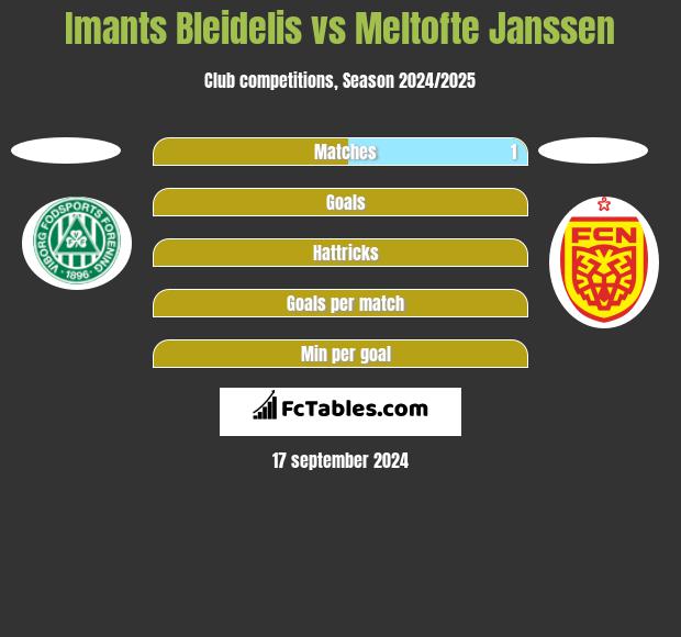 Imants Bleidelis vs Meltofte Janssen h2h player stats