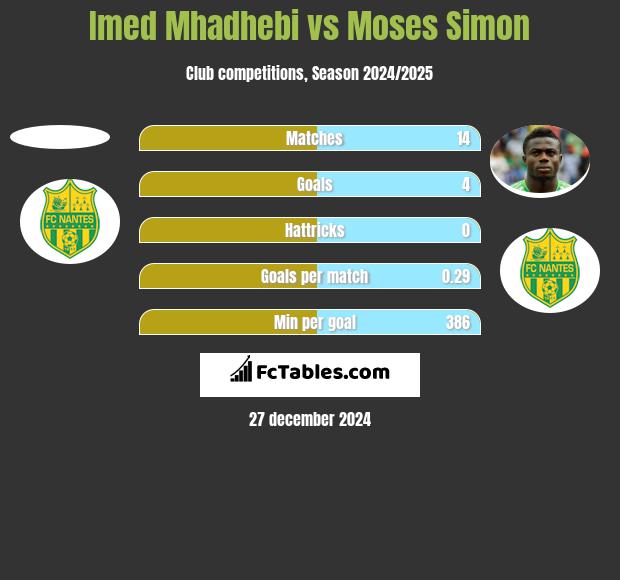 Imed Mhadhebi vs Moses Simon h2h player stats