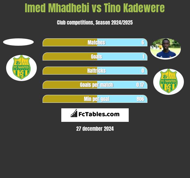 Imed Mhadhebi vs Tino Kadewere h2h player stats