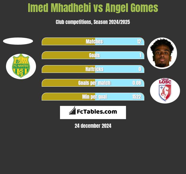 Imed Mhadhebi vs Angel Gomes h2h player stats