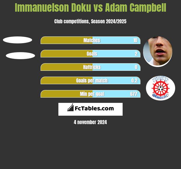 Immanuelson Doku vs Adam Campbell h2h player stats