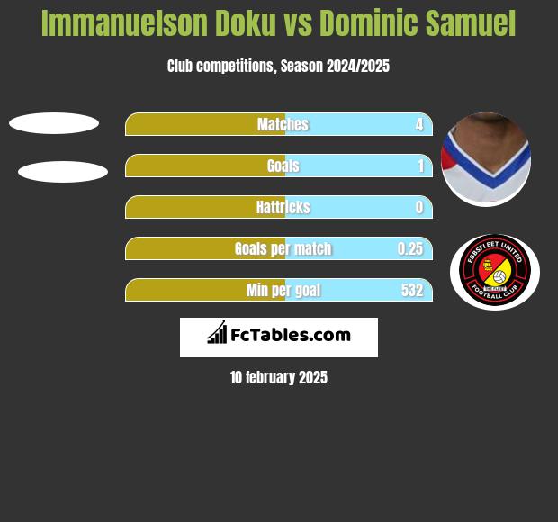 Immanuelson Doku vs Dominic Samuel h2h player stats