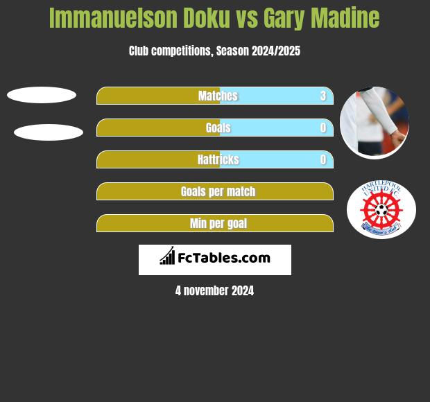 Immanuelson Doku vs Gary Madine h2h player stats