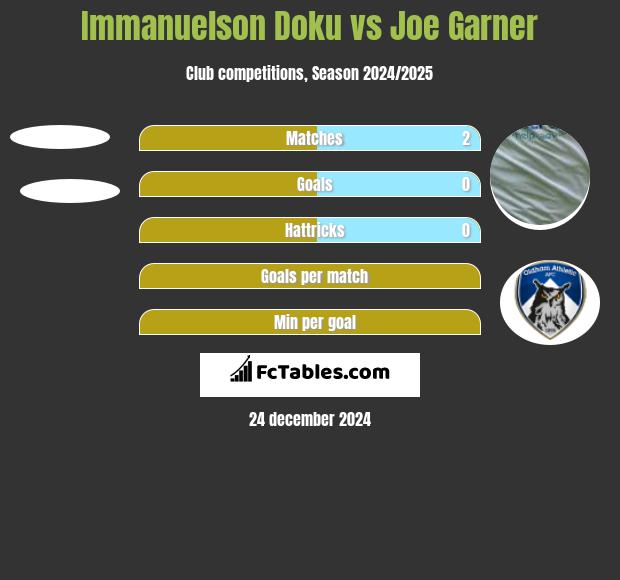 Immanuelson Doku vs Joe Garner h2h player stats