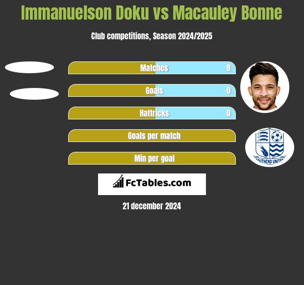 Immanuelson Doku vs Macauley Bonne h2h player stats