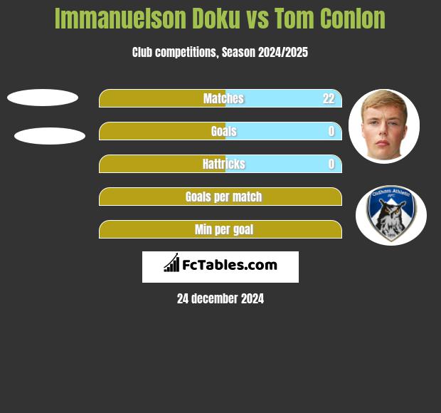 Immanuelson Doku vs Tom Conlon h2h player stats