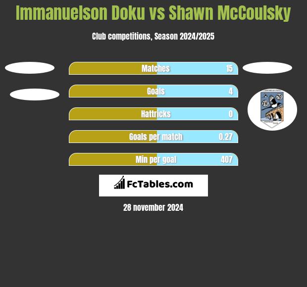 Immanuelson Doku vs Shawn McCoulsky h2h player stats