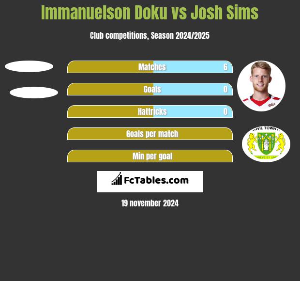 Immanuelson Doku vs Josh Sims h2h player stats