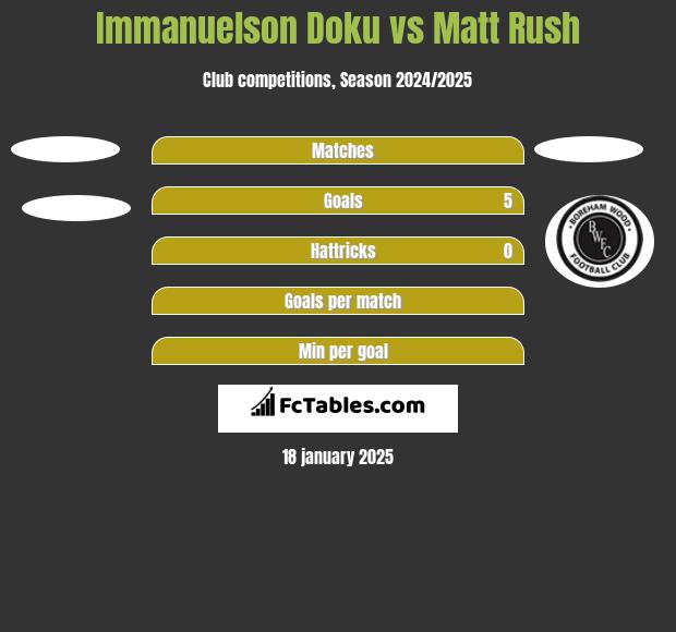 Immanuelson Doku vs Matt Rush h2h player stats