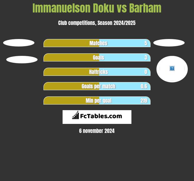 Immanuelson Doku vs Barham h2h player stats