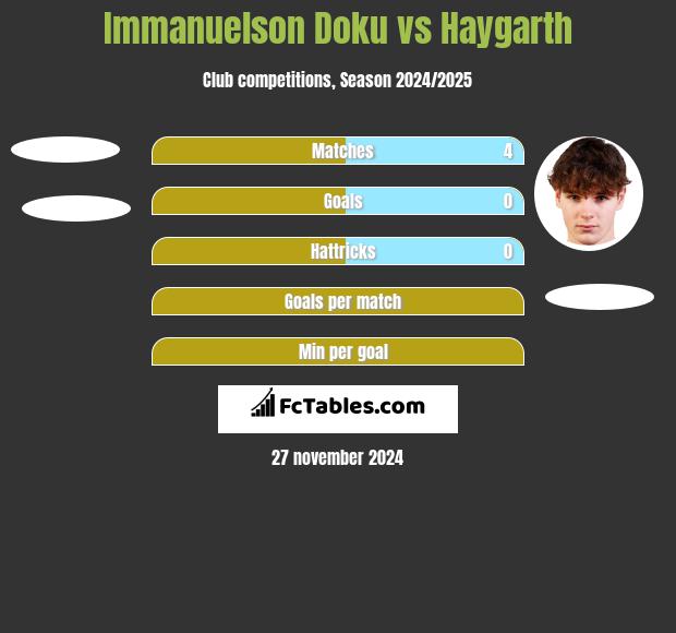 Immanuelson Doku vs Haygarth h2h player stats