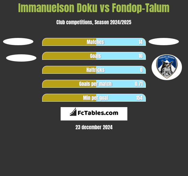 Immanuelson Doku vs Fondop-Talum h2h player stats