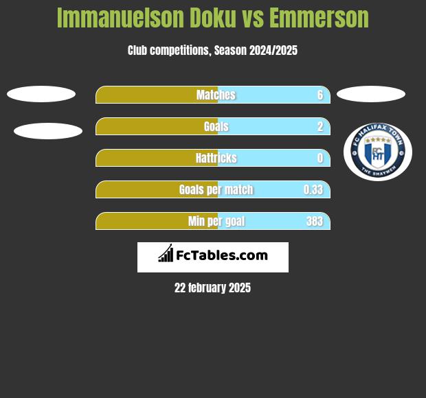 Immanuelson Doku vs Emmerson h2h player stats