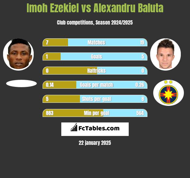 Imoh Ezekiel vs Alexandru Baluta h2h player stats