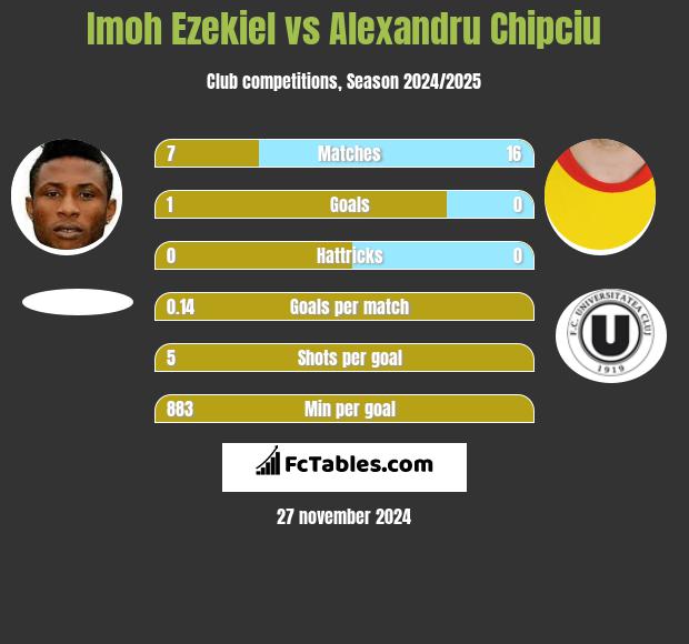 Imoh Ezekiel vs Alexandru Chipciu h2h player stats