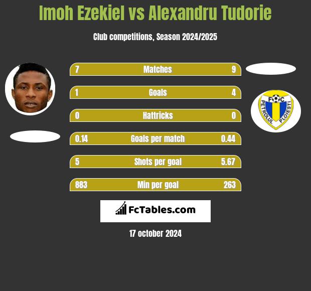 Imoh Ezekiel vs Alexandru Tudorie h2h player stats