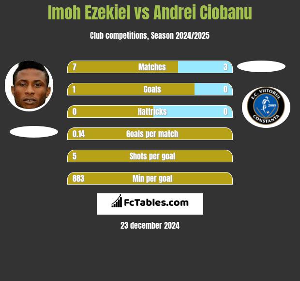 Imoh Ezekiel vs Andrei Ciobanu h2h player stats