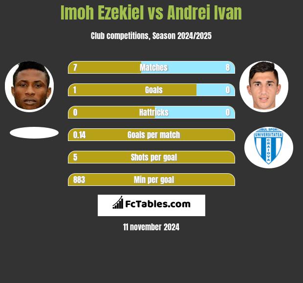 Imoh Ezekiel vs Andrei Ivan h2h player stats