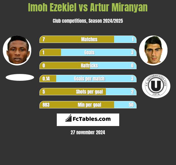 Imoh Ezekiel vs Artur Miranyan h2h player stats