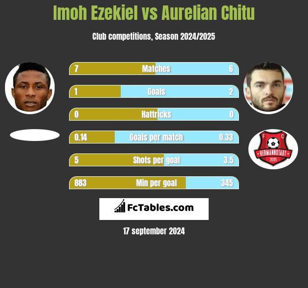 Imoh Ezekiel vs Aurelian Chitu h2h player stats