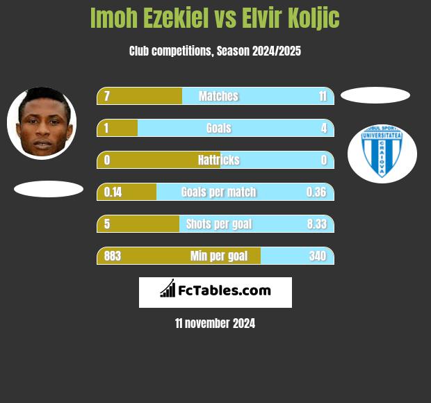 Imoh Ezekiel vs Elvir Koljic h2h player stats