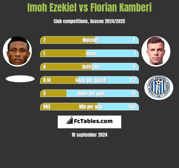 Imoh Ezekiel vs Florian Kamberi h2h player stats