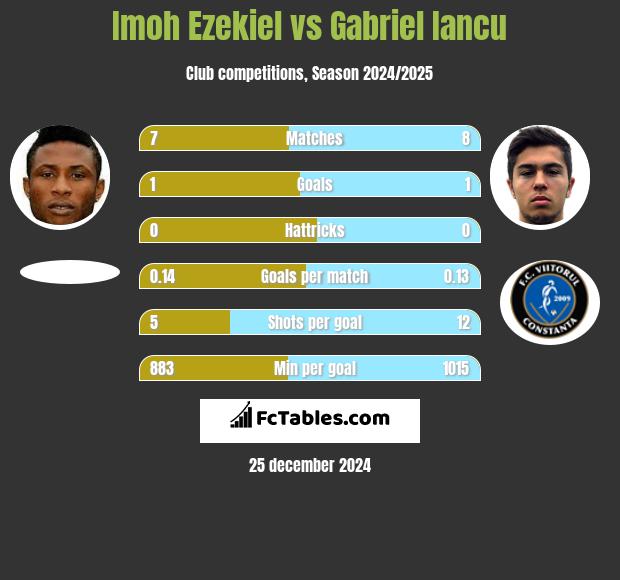 Imoh Ezekiel vs Gabriel Iancu h2h player stats