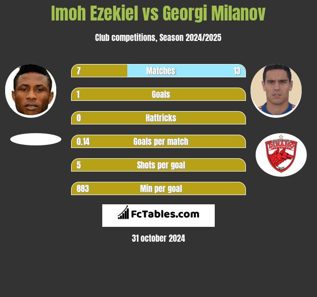 Imoh Ezekiel vs Georgi Miłanow h2h player stats