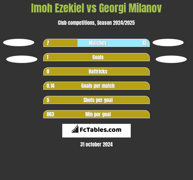 Imoh Ezekiel vs Georgi Milanov h2h player stats