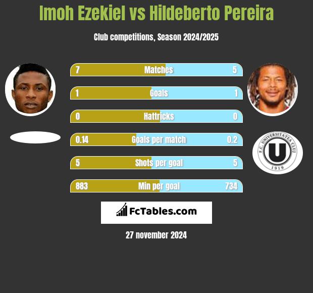 Imoh Ezekiel vs Hildeberto Pereira h2h player stats