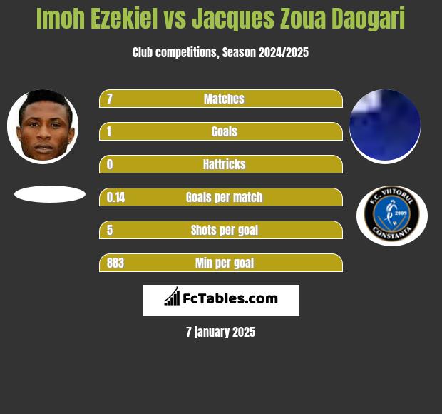 Imoh Ezekiel vs Jacques Zoua Daogari h2h player stats